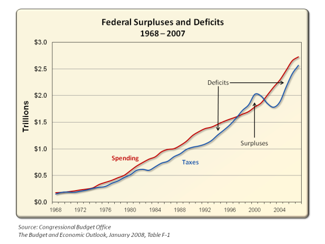 Federal Taxes vs. Spending Chart